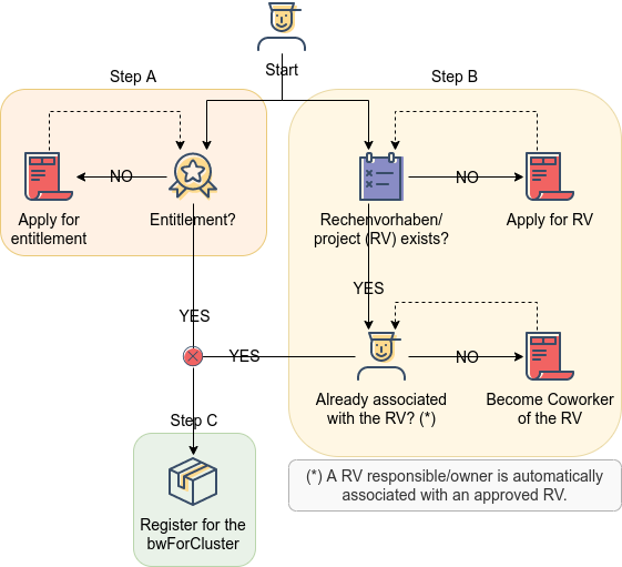 NEMO Access Workflow